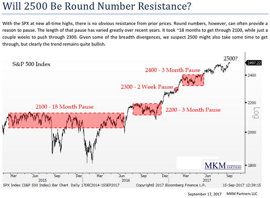 Will 2500 Be Round number Resistance
