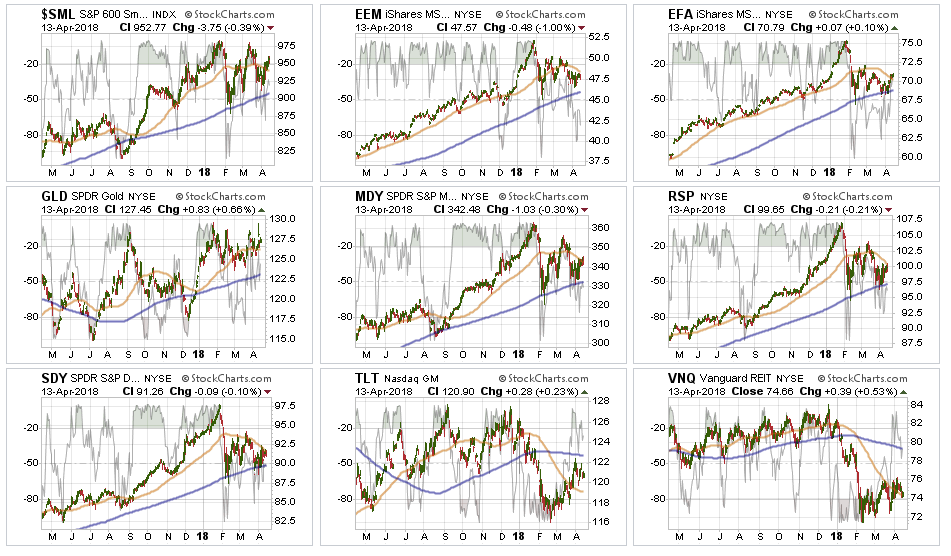 Broader Market Performance