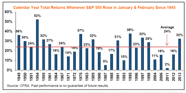 Total Returns Whenever SPX Rose in January/February since 1945