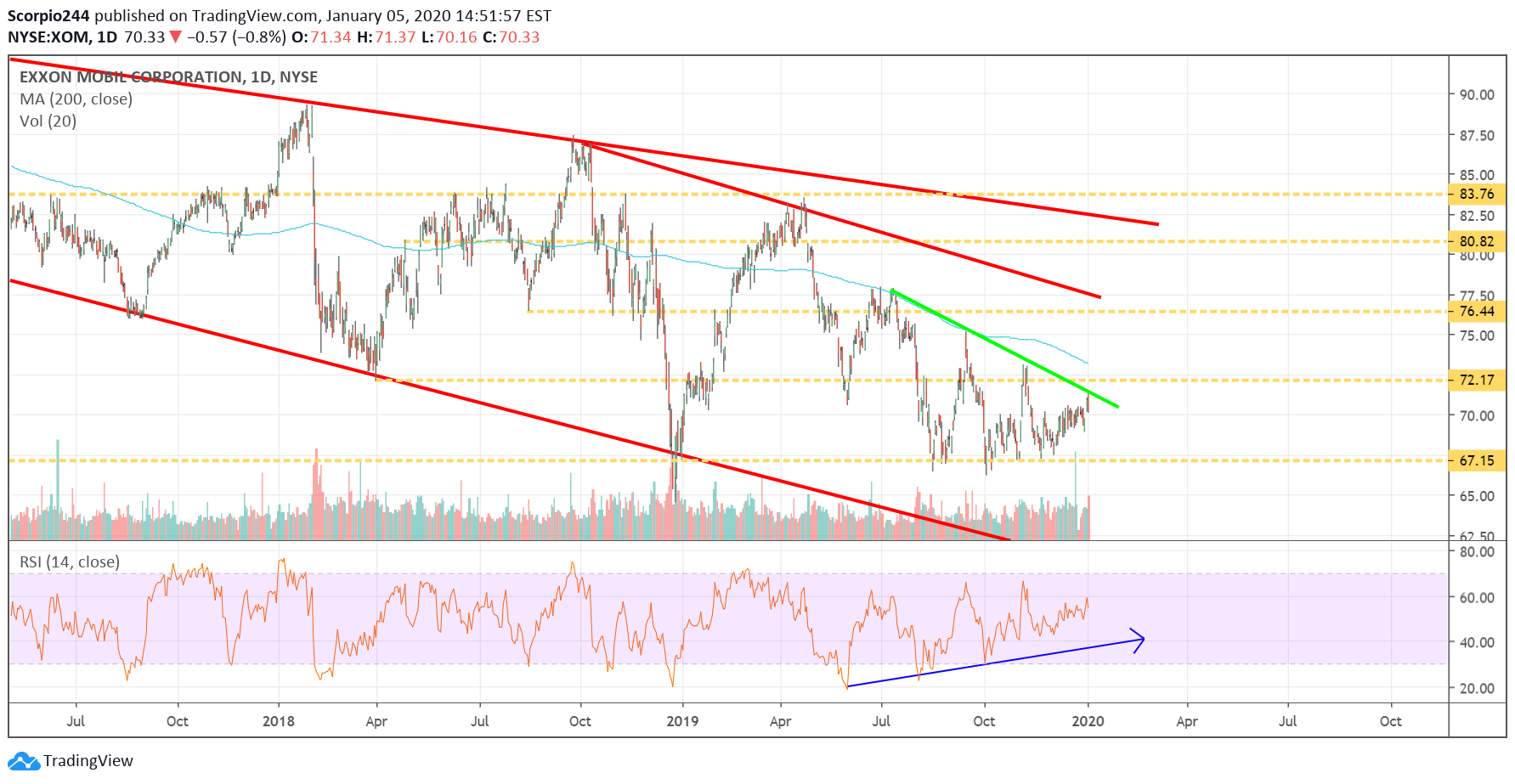 EXXON Mobil Daily Chart