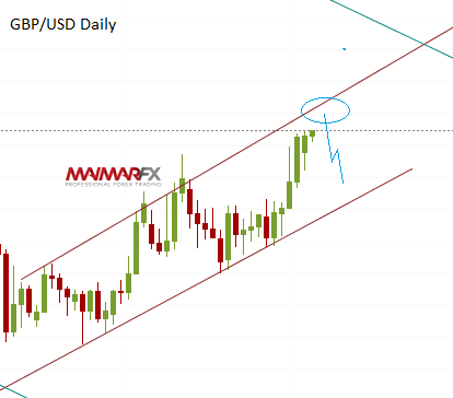 GBP/USD Daily Chart