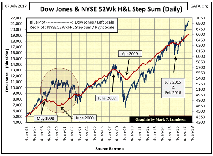 Dow Jones & NYSE 52Wk H&L Step Sum Daily