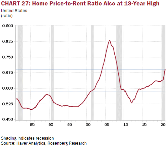 Home Price-To-Rent Ratio Chart