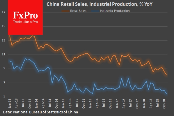 China Retail Sales and Industrial production