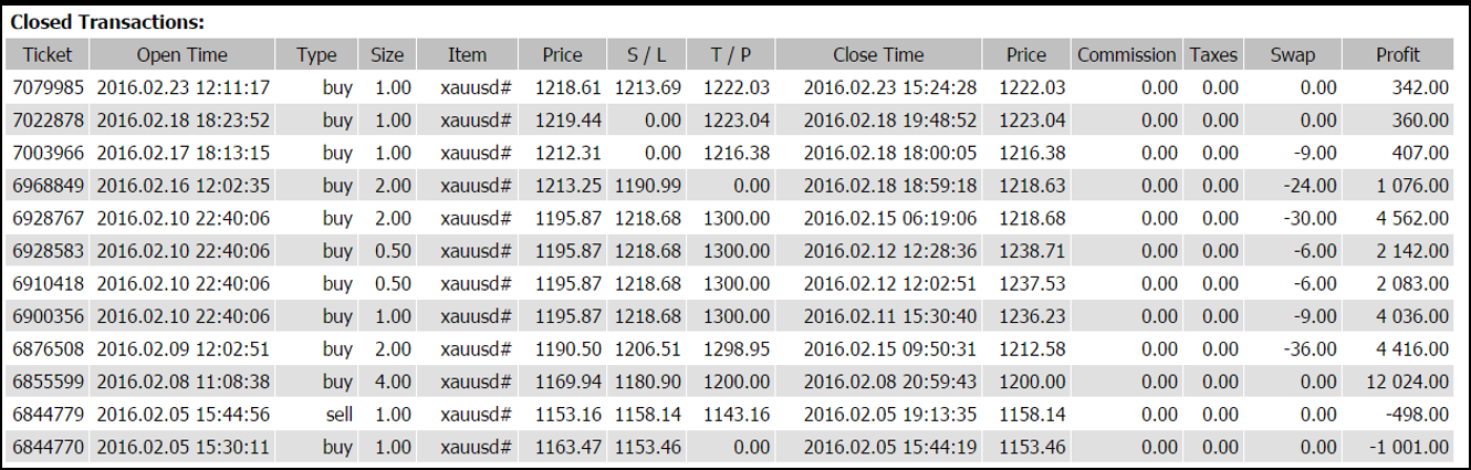 February Closed Positions XAU/USD