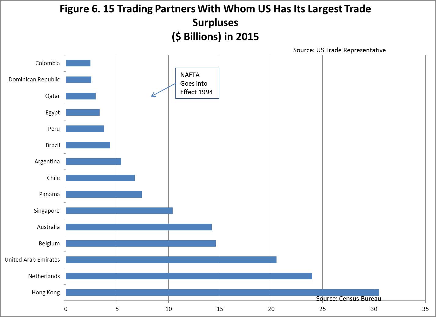 Trading Partners With Whom US Has Its Largest Trade Surpluses