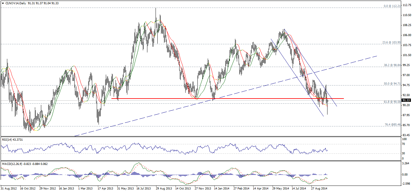 Crude Oil Chart