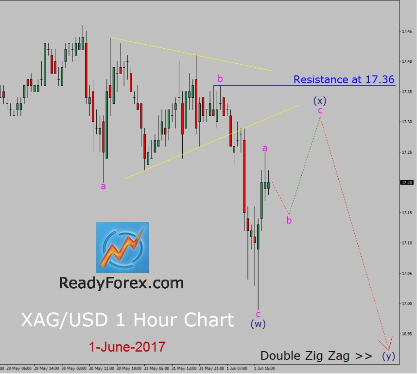 Elliott Wave Analysis: Spot Silver Is Going Down | Investing.com