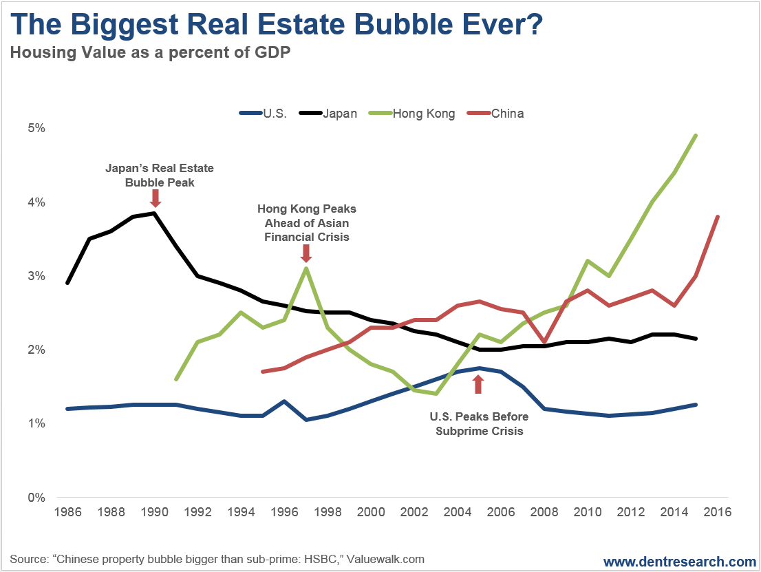 The Biggest Real Estate Bubble Ever?