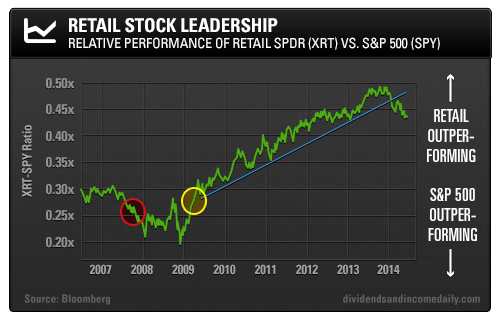 Retail Stock Leadership