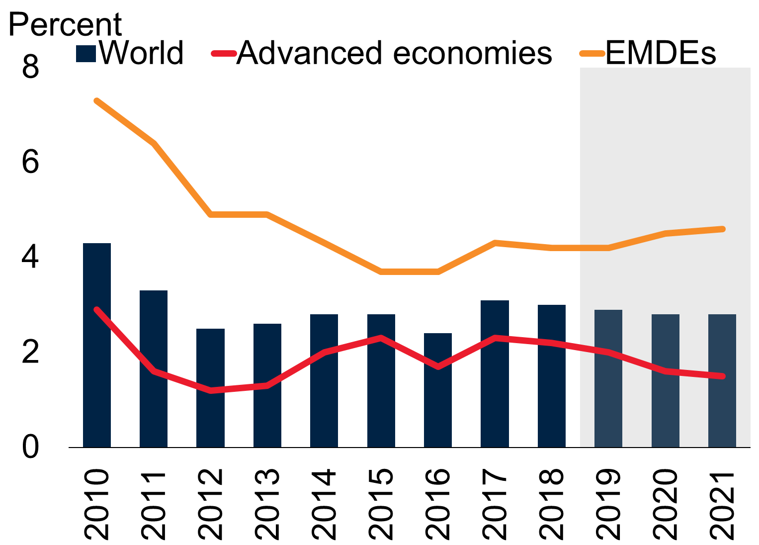 World growth in advanced, emerging, developing economies 2010-2021