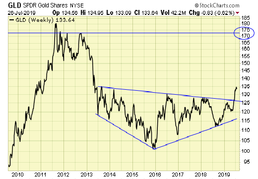 GLD Weekly Chart