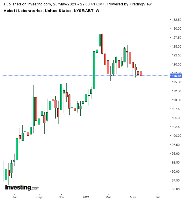 Abbott Laboratories Weekly Chart.