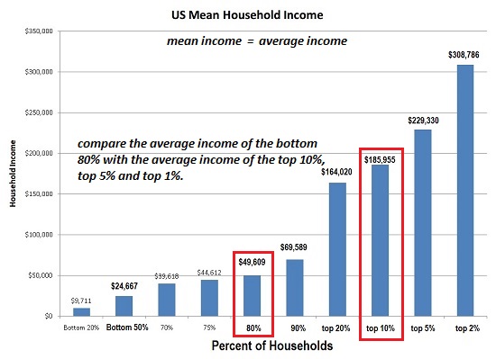 US Mean Household Income