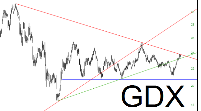 GDX Chart