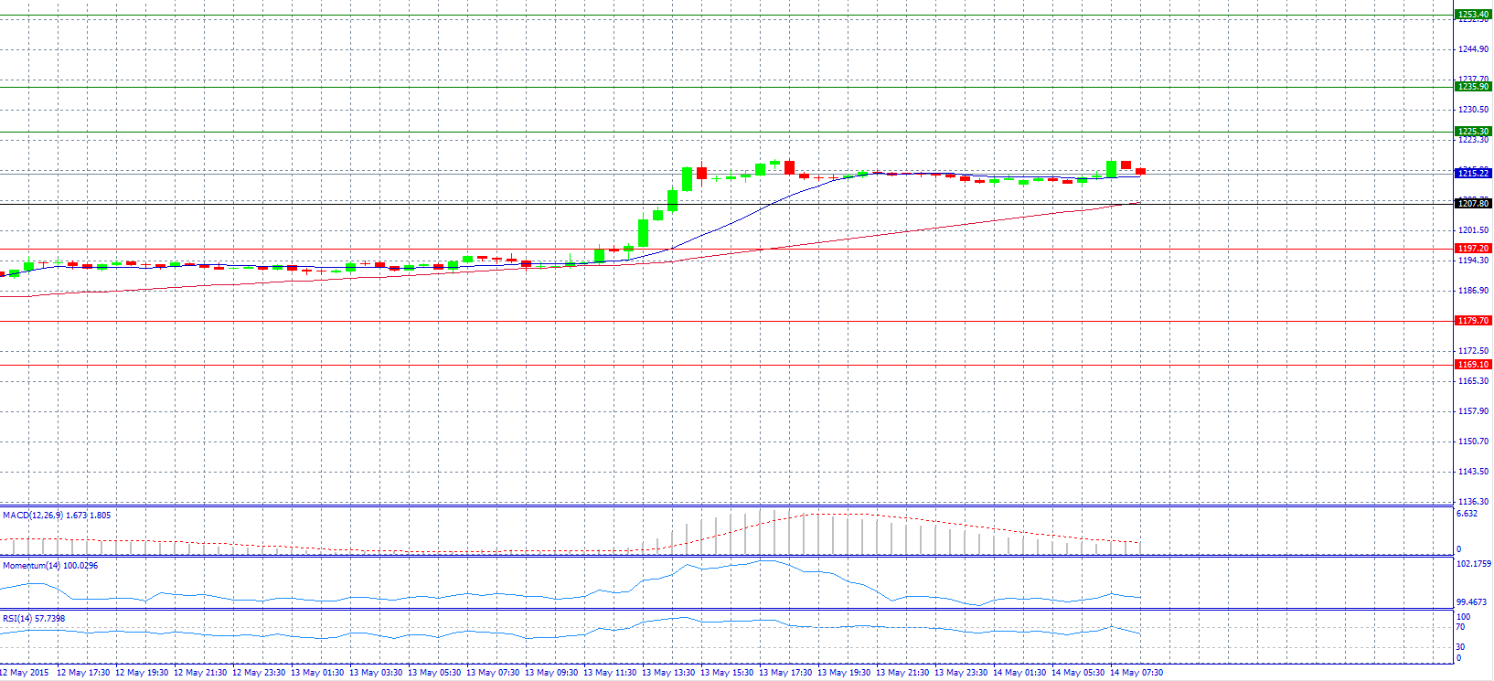 Gold Chart