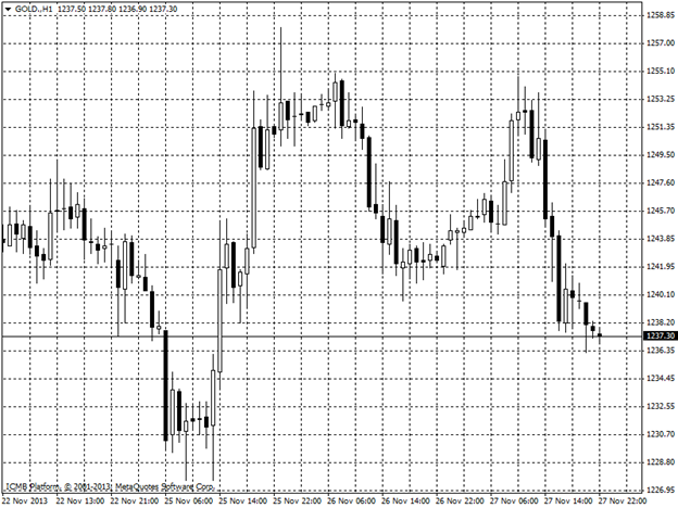 Gold Hour Chart