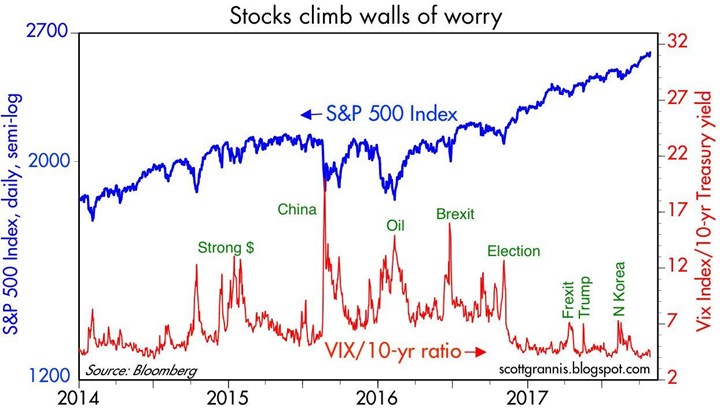 Stocks Climb Wall of Worry