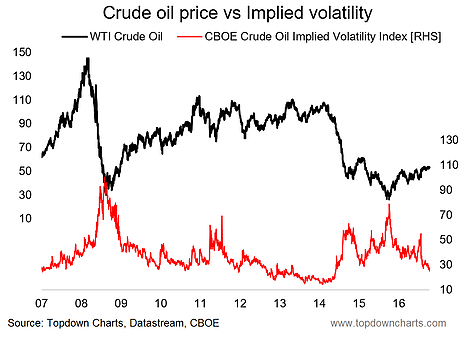 Crude oil price vs Implied volatility 2007-2017