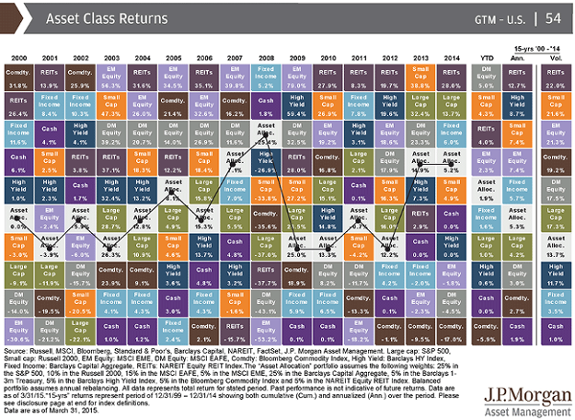 Asset Classes Return