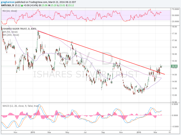 SLV Chart