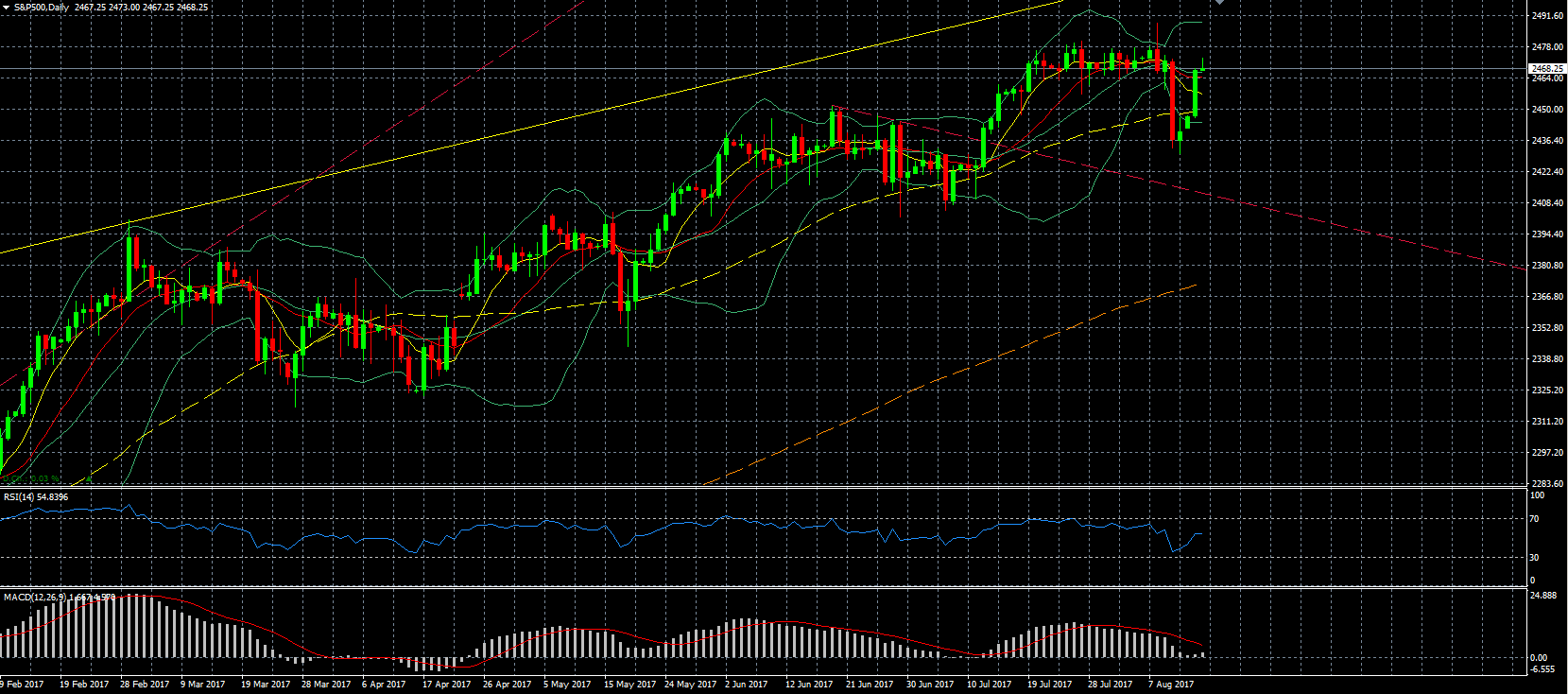 S&P 500 Daily Chart