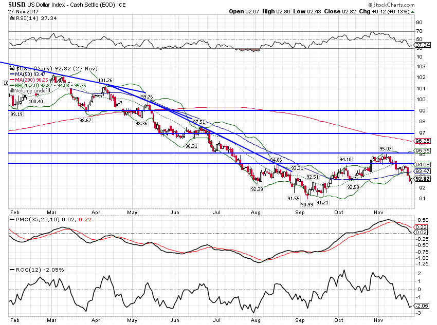 USD Daily Chart