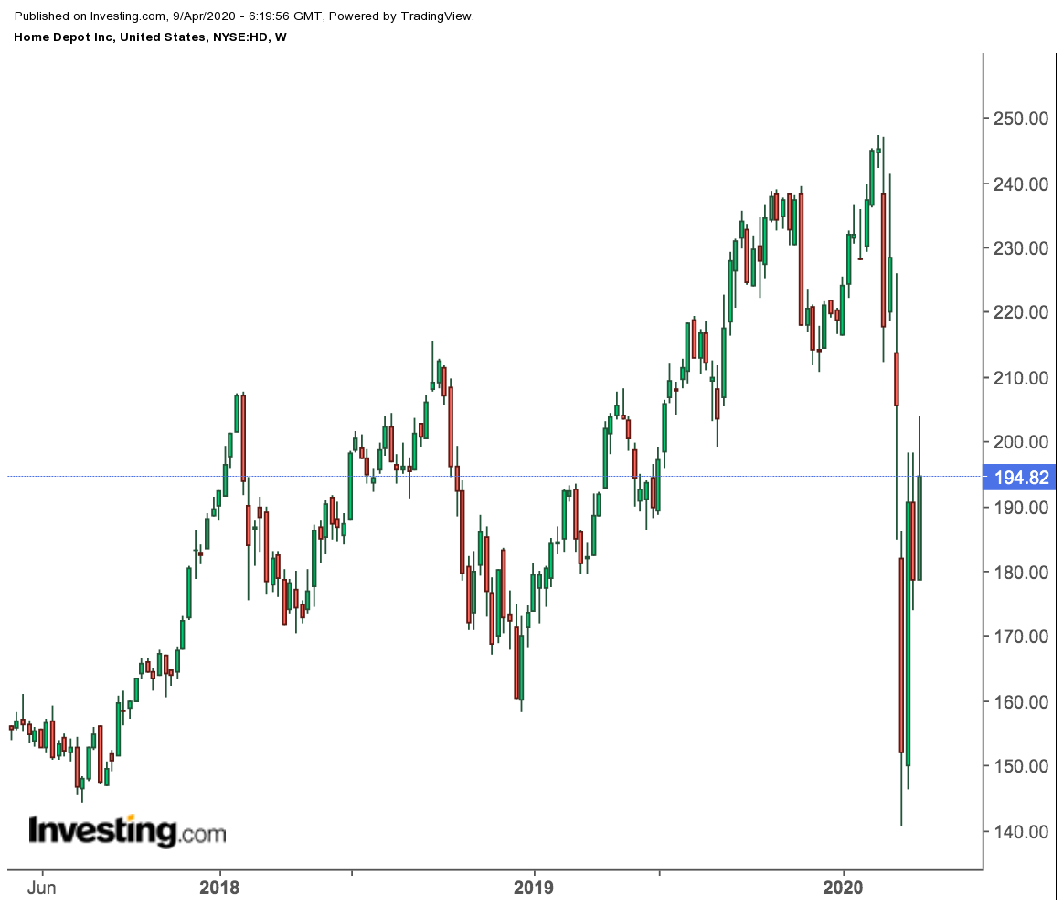 Home Depot Weekly Price Chart