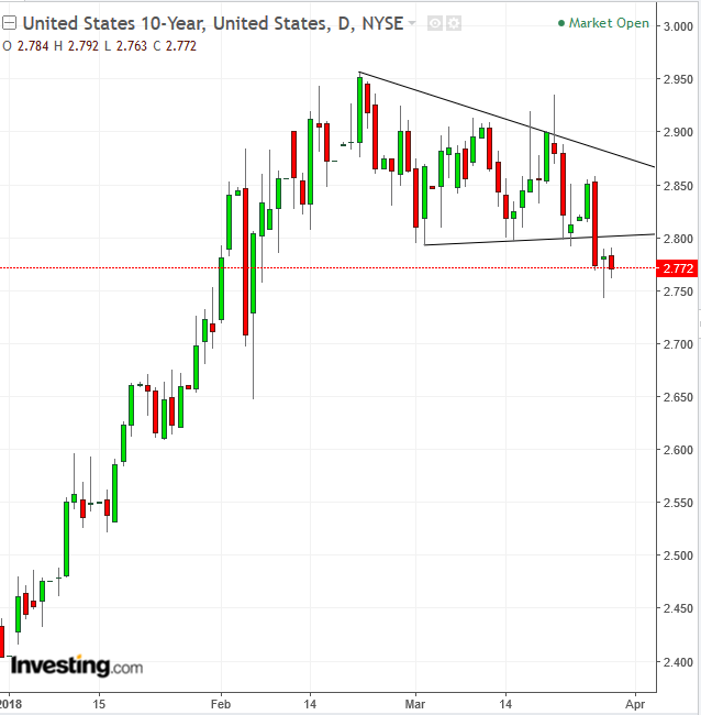 UST 10-Year Daily Chart