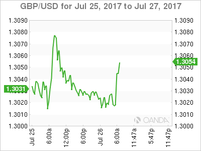 GBP/USD July 25-27 Chart