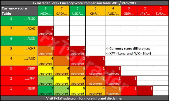 Currency Score Comparison Table Week 5
