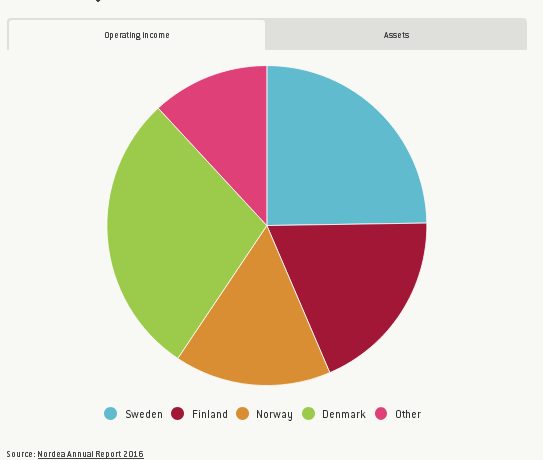 Geographic spread of Nordea