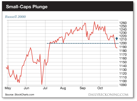 Small-Caps Plunge: Russell 2000 Chart