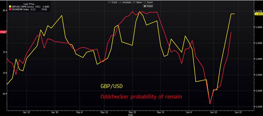 GBP/USD vs. Probability of Remain
