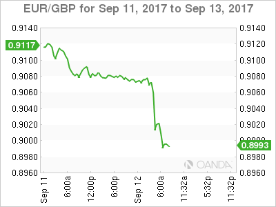 EUR/GBP Sep 11-13 Chart