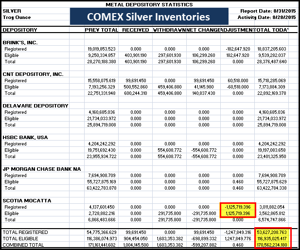 COMEX Silver Inventories 8/31/2015
