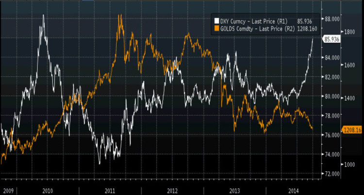 DXY / Gold