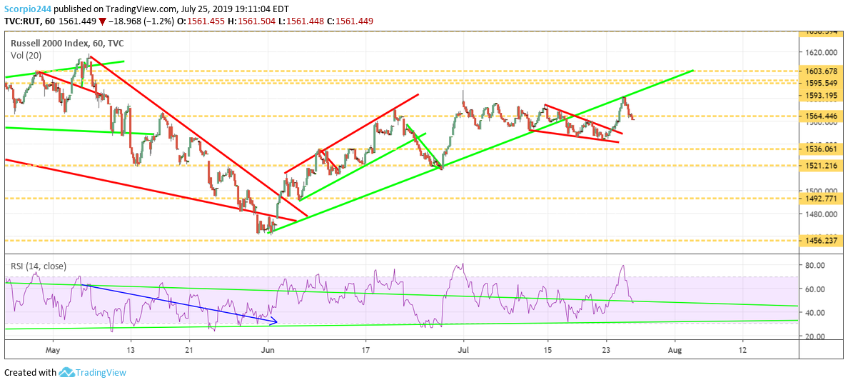 Russell 2000 (IWM) Index