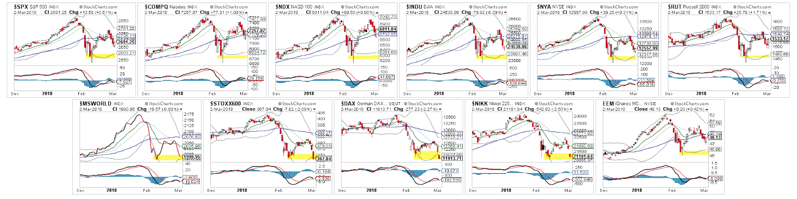 Major Global Indices Performance