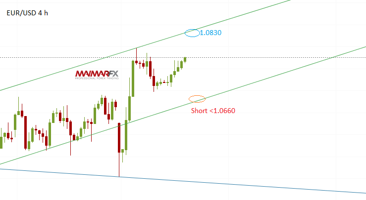 EUR/USD 4 Hour Chart