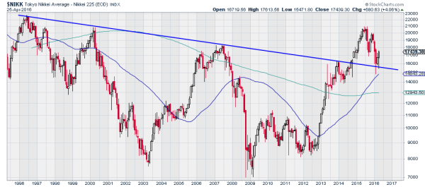 Nikkei Chart