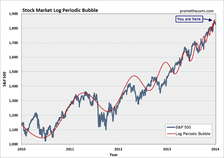 Stock Market Log Periodic Bubble