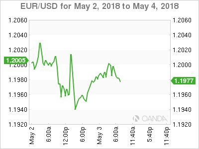 EUR/USD for May 2 - 4, 2018