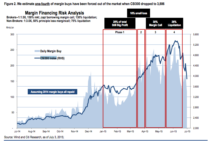 Margin FInancing