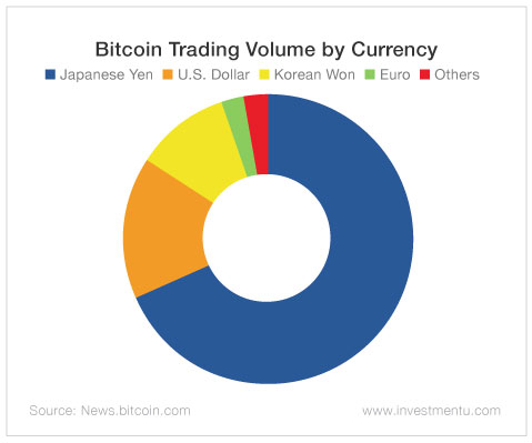 Bitcoin Trading