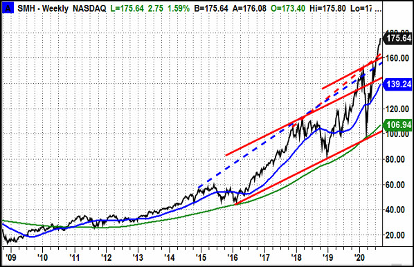 SMH Weekly Chart