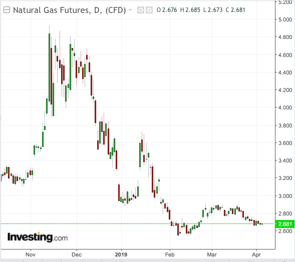 Natural Gas Daily Chart