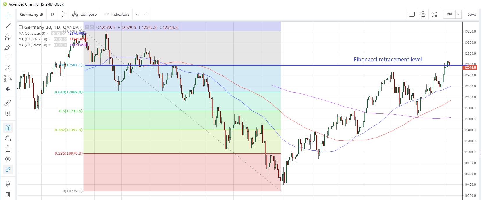 DE30EUR Daily Chart