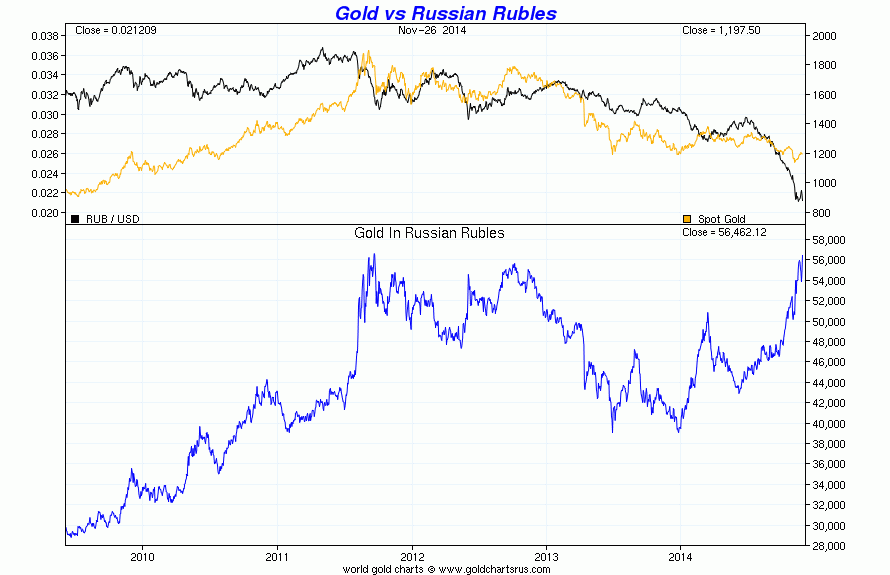 Gold vs Russian Rubles