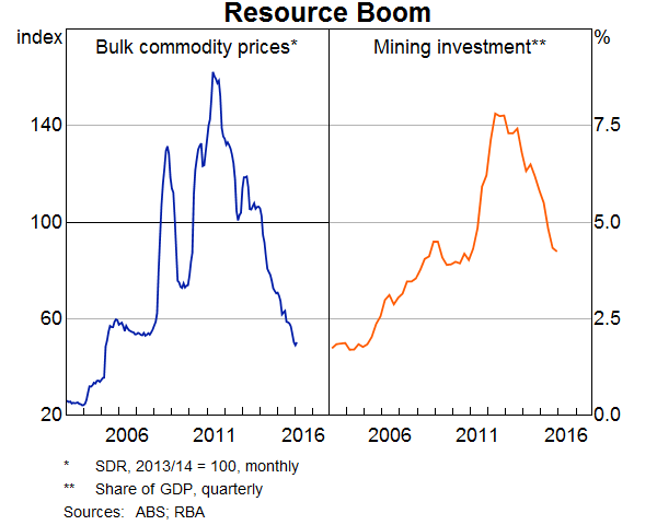 Resource Boom